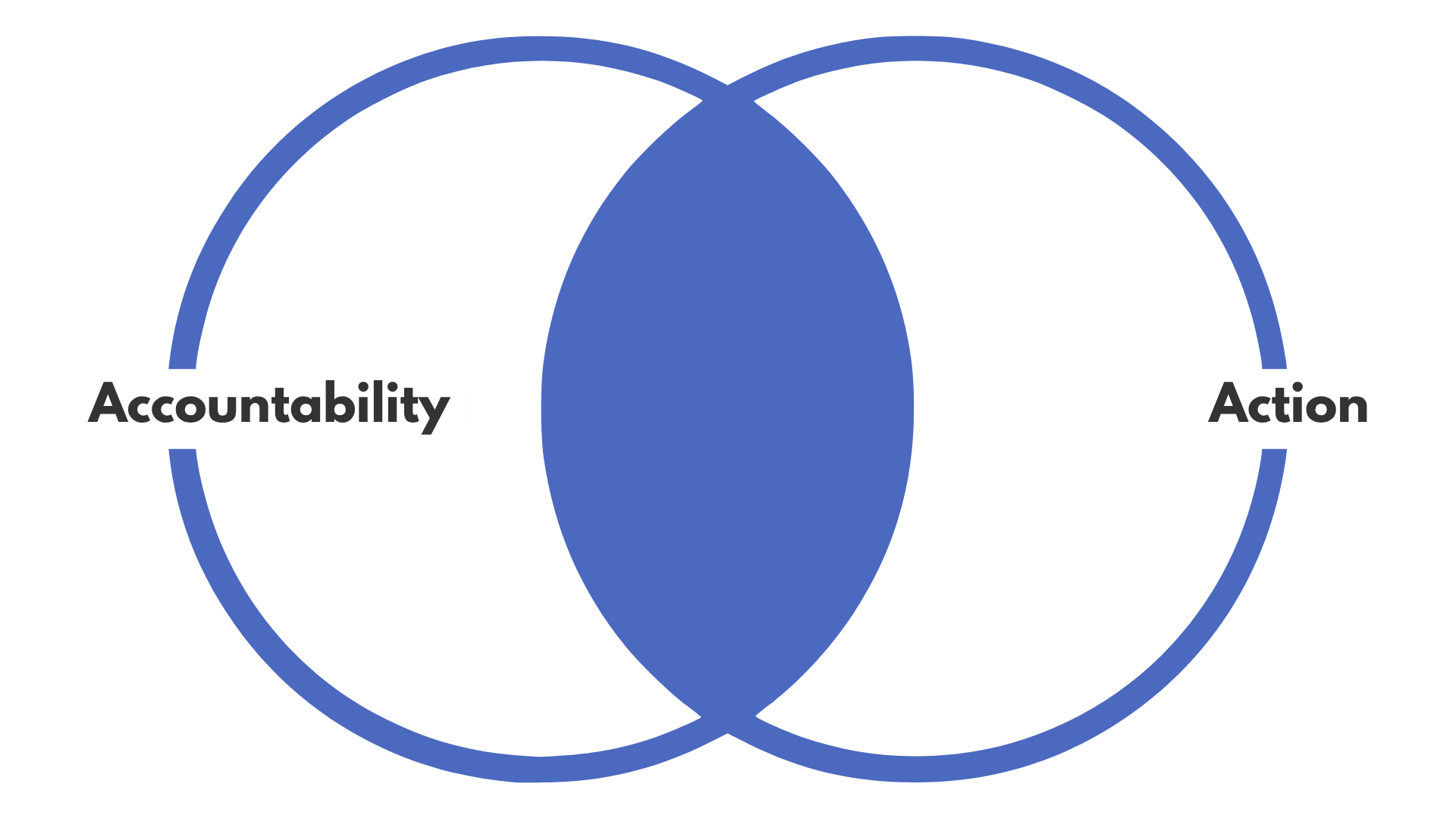 A Venn diagram with two overlapping circles labeled “accountability” and “action.”
