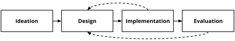 3. Content Development Process - Actua