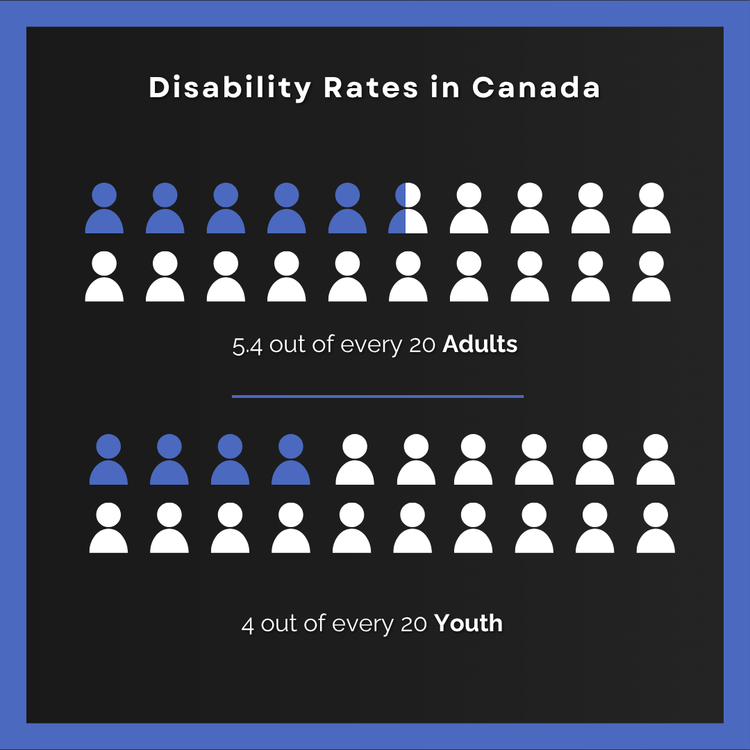Disability rates in Canada. 5.4 out of every 20 adults and 4 out of every 20 youth are identified as having a disability.