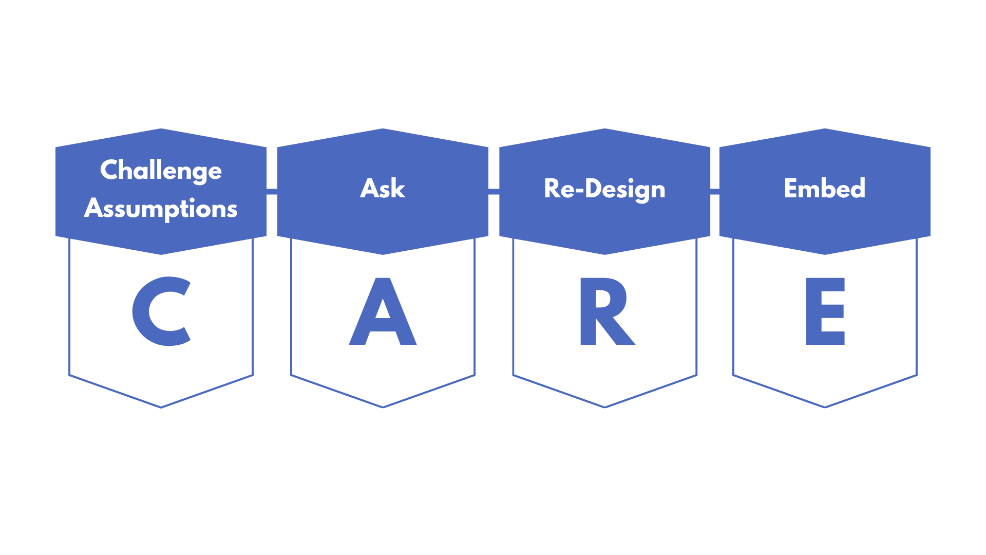 Alt Text: The CARE Framework: C - Challenge Assumptions, A - Ask, R - Redesign, E - Embed.